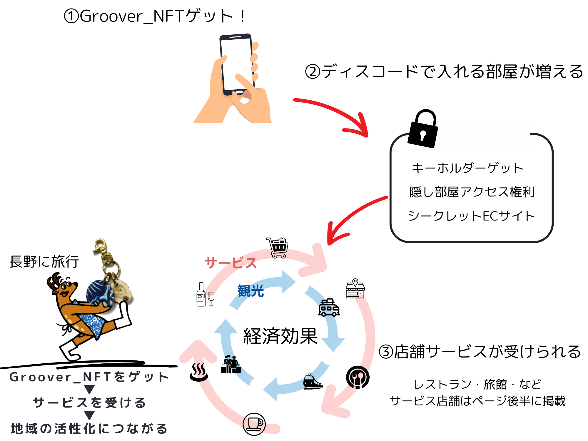 NFT＋サービスによる変革が始まります！